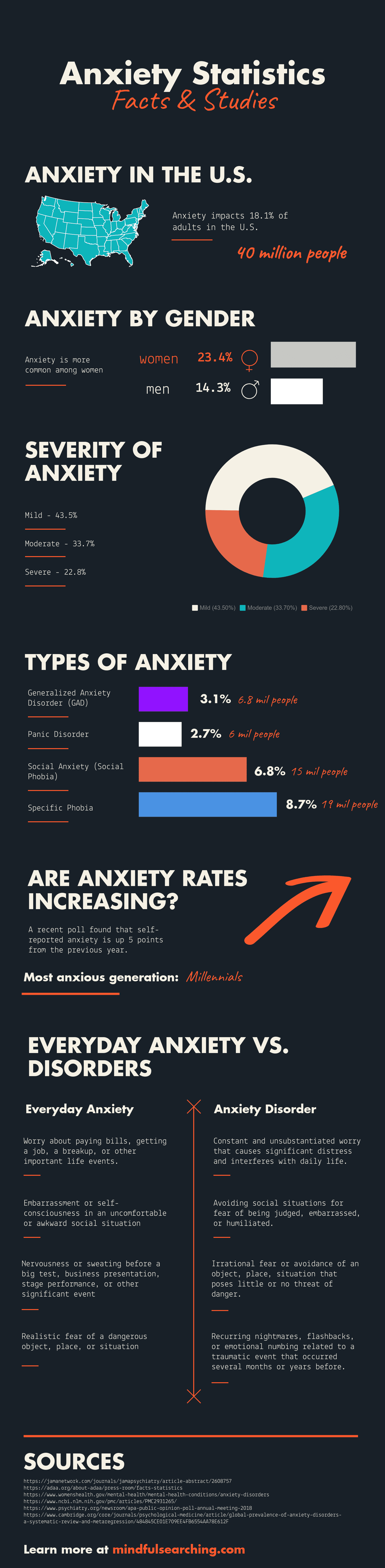 anxiety statistics - us and worldwide