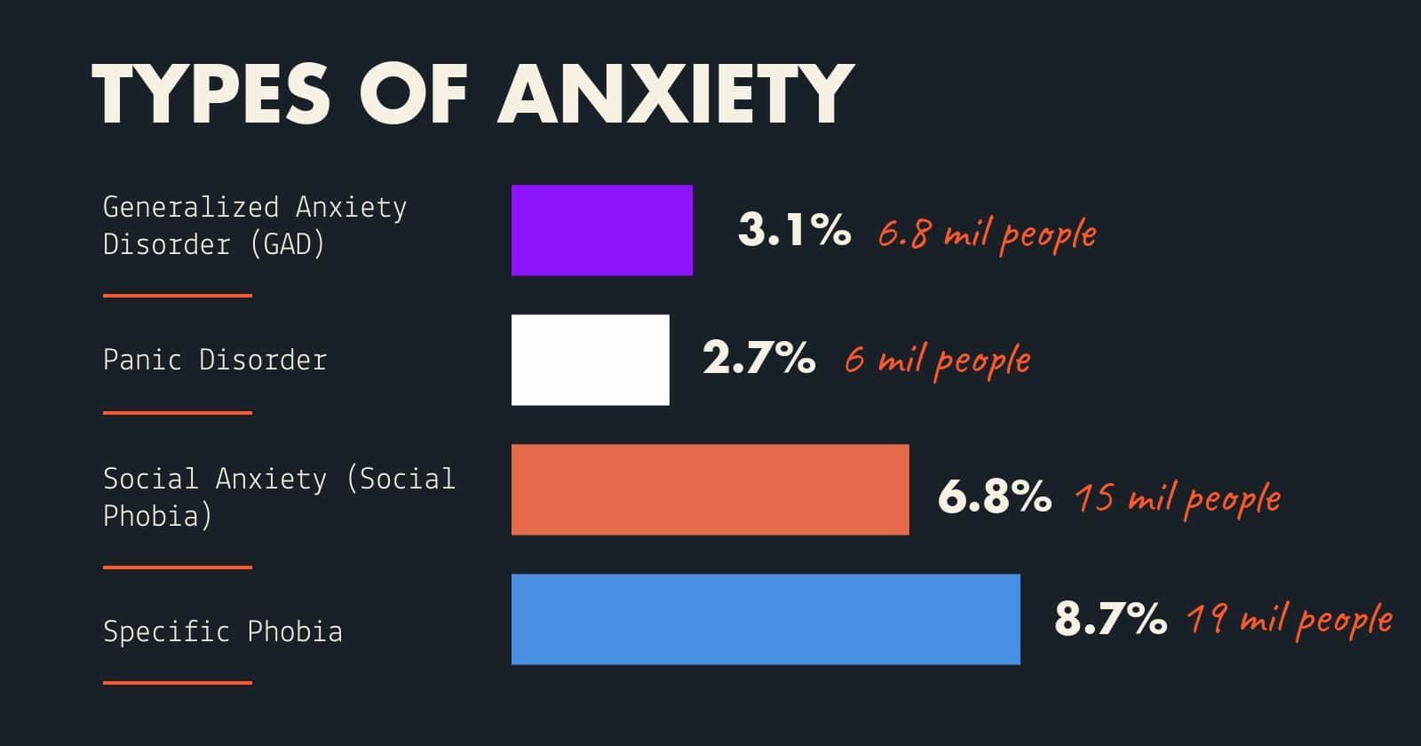 types of anxiety statistics